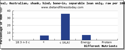 chart to show highest 18:3 n-3 c,c,c (ala) in ala in veal per 100g